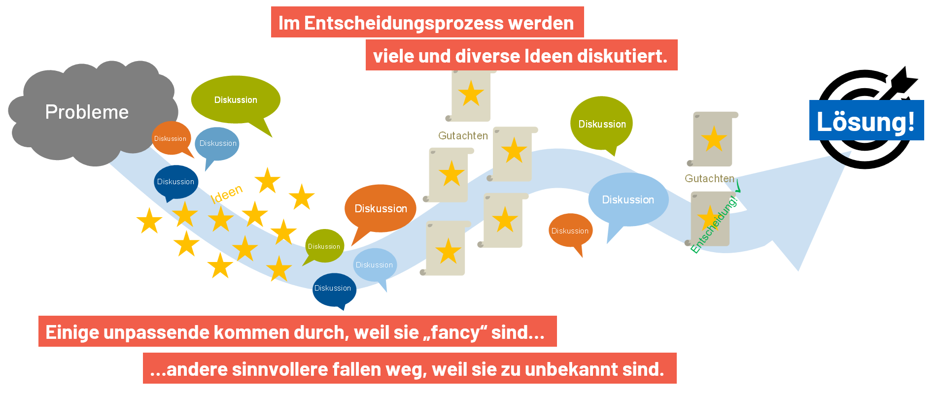 Motivation für den Mobil-o-Mat